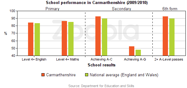 Education Statistics